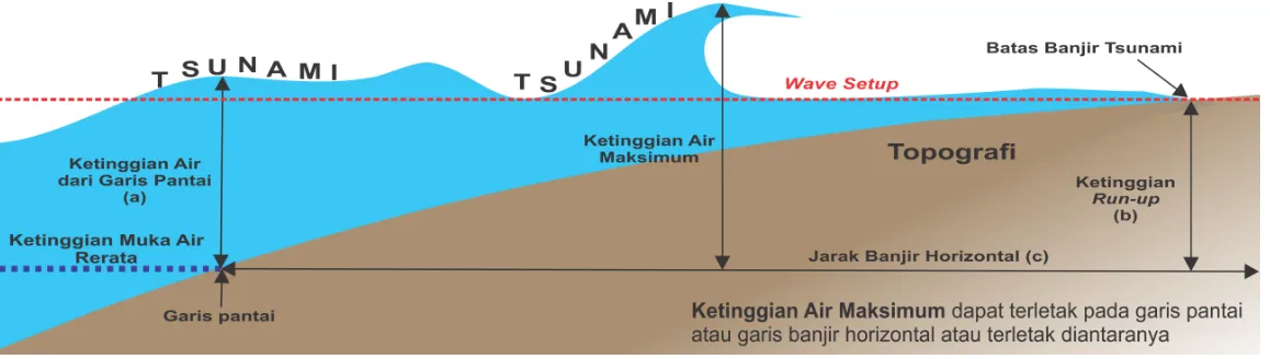 Gambar C.1. Nilai parameter dasar desain tsunami. C.3. Gelombang Tegak