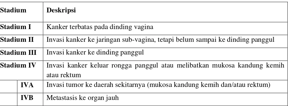 Tabel 2.1. Stadium kanker vagina (FIGO 2009).9,11,12,14