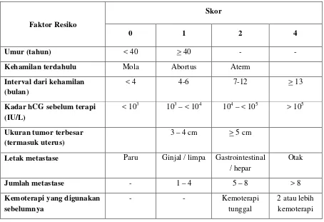 Tabel 2.5. Sistem skoring berdasarkan kepada faktor prognostik 28,31,34 