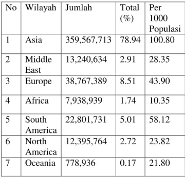 Tabel 2. Total Sepeda Motor di Dunia  Tahun 2010 