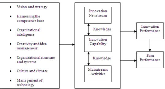 Gambar 1 Model Innovation Capability  (Sumber: Lawson &amp; Samson, 2001) 
