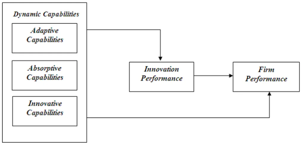 Gambar 3 Hubungan Antara Kapabilitas Dinamik, Kinerja Inovasi, dan Kinerja Perusahaan 