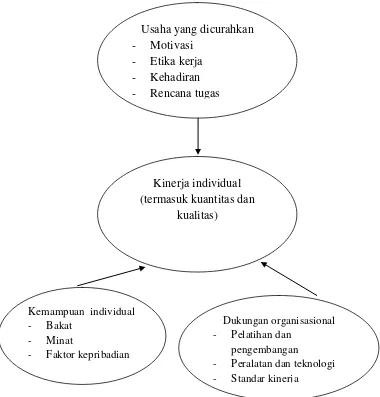 Gambar 2.1. Komponen Kinerja Individual  