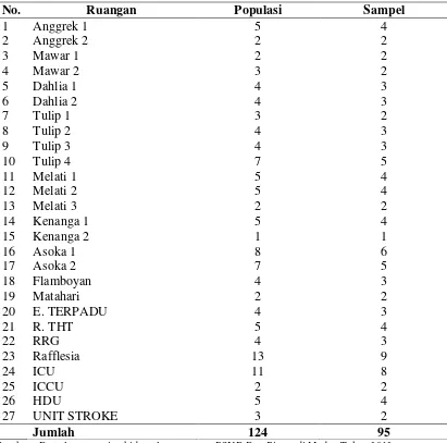 Tabel 3.1 Jumlah Populasi dan Sampel dari 27 Ruangan di Ruang Rawat Inap RSUD Dr.Pirngadi Medan 