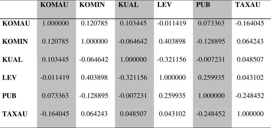 Tabel 2 Uji Multikoliniaritas