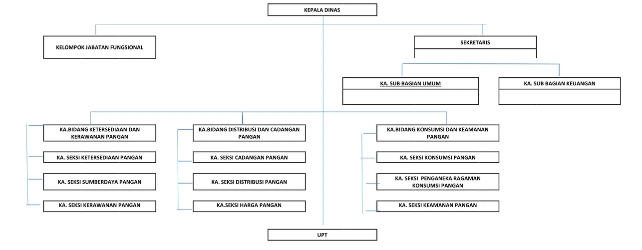 GAMBAR 2.1 STRUKTUR ORGANISASI DINAS KETAHANAN PANGAN KOTA PEKANBARU 