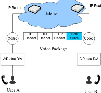 Figure 1. VoIP Performance Scheme (Setyawan et al., 2014) 