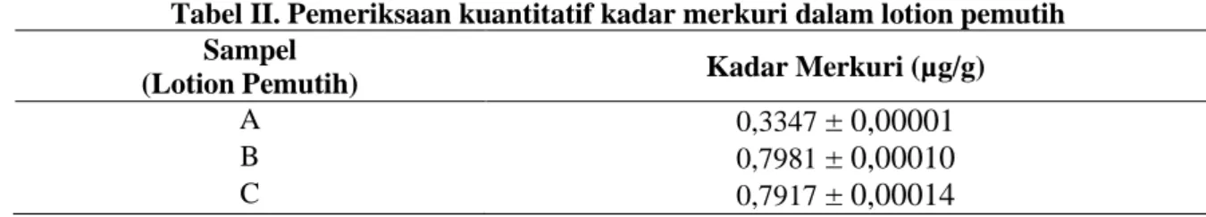 Tabel II. Pemeriksaan kuantitatif kadar merkuri dalam lotion pemutih  Sampel 