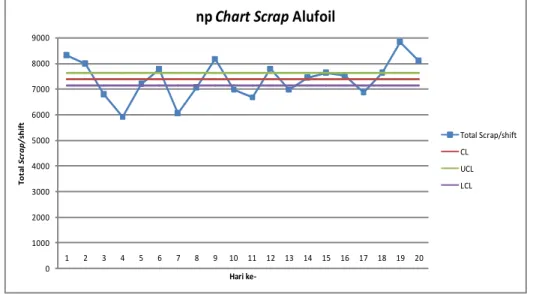 Gambar 4. Grafik peta kendali np  Tabel 3. Total scrap aluminum foil  Jenis Produk  Total Produksi/shift 