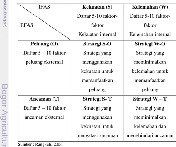 Tabel 3.  Matriks SWOT (Rangkuti, 2006)  IFAS  EFAS  Kekuatan (S)  Daftar 5-10 faktor-faktor  Kekuatan internal  Kelemahan (W)  Daftar 5-10 faktor-faktor  Kelemahan internal  Peluang (O)  Daftar 5 – 10 faktor  peluang eksternal  Strategi S-O Strategi yang 