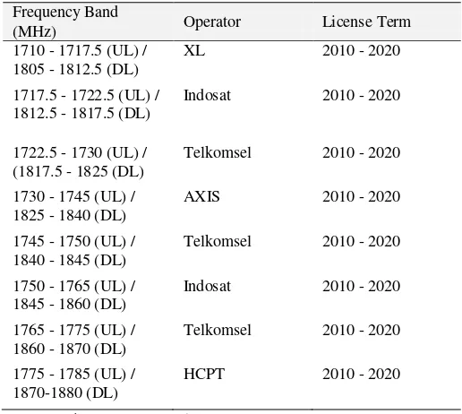 Table 2. Ownership and Term of 1800 MHz Frequency spectrum 
