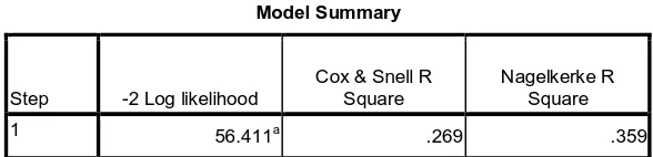 Tabel 6 Model Summary 