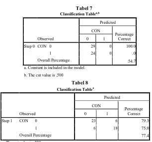 Tabel 7 Classification Table
