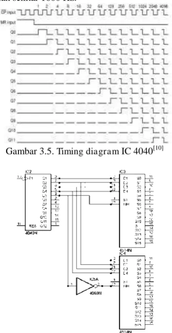 Gambar 3.5. Timing diagram IC 4040[10] 
