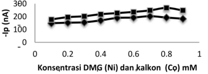 Gambar 1.   Pengaruh konsentrasi kalkon dan DMG Vs arus puncak. Kondisi pengukuran: 