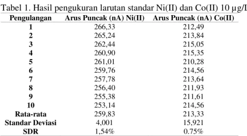Tabel 1. Hasil pengukuran larutan standar Ni(II) dan Co(II) 10 µg/L 