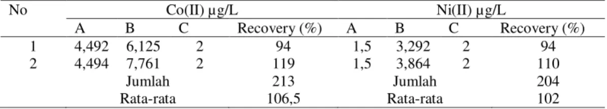 Tabel 3. Data perolehan kembali Co(II) dan Ni(II) dengan Metoda AdSV  No  Co(II) µg/L  Ni(II) µg/L  A   B  C  Recovery (%)  A   B  C  Recovery (%)  1  4,492  6,125  2  94  1,5  3,292  2  94  2  4,494  7,761  2  119  1,5  3,864  2  110  Jumlah  213  Jumlah 