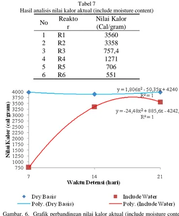 Grafik perbandingan antara nilai kalor aktual (include  moisture content)  dengan nilai kalor kering hasil uji  laboratorium dapat dilihat pada Gambar 6 dan Gambar 7