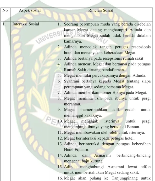 Tabel 5. Aspek Sosial Dalam Novel Megat Karya Rida K Liamsi 