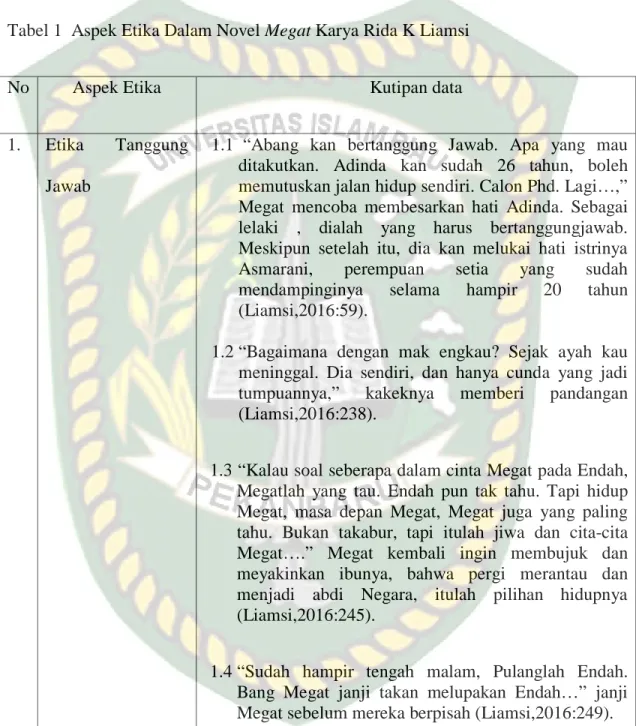 Tabel 1  Aspek Etika Dalam Novel Megat Karya Rida K Liamsi 
