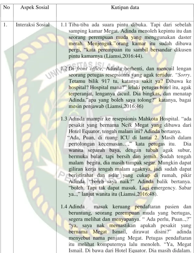 Tabel 2 Aspek Sosial Dalam  Novel Megat  Karya Rida K Liamsi 