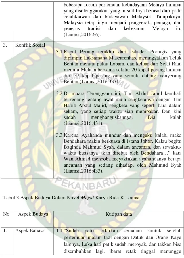 Tabel 3 Aspek Budaya Dalam Novel Megat Karya Rida K Liamsi  