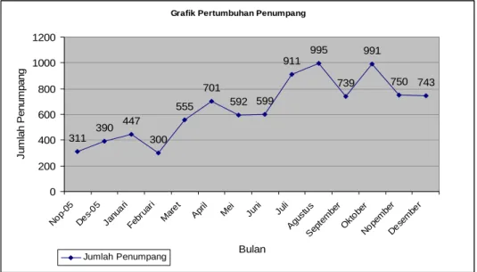 Grafik Pertumbuhan Penumpang