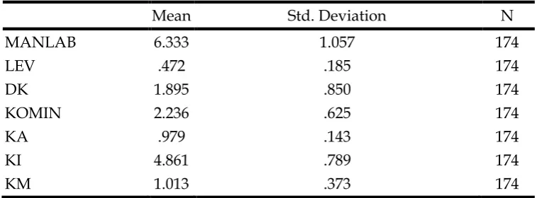 Tabel 1 Statistik Deskriptif 