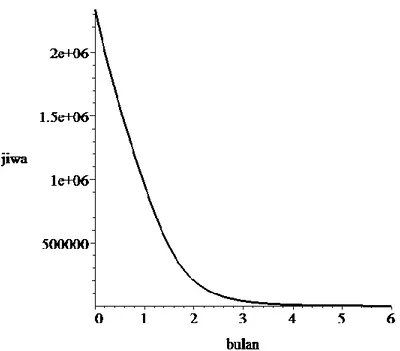 Gambar 4.1 Plot susceptible populasi manusia 