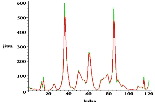 Gambar 4.3 Spline Plot manusia infected 