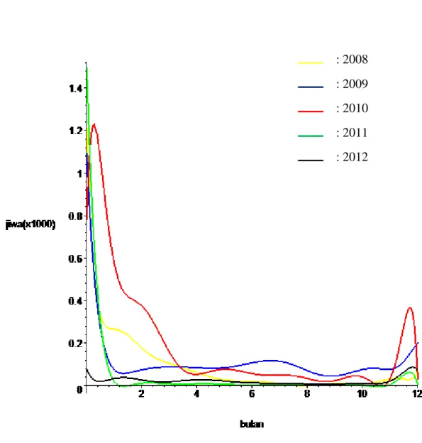 Gambar 4.4 Plot kompartemen infected pada tahun 2008-2012 : 2008   : 2009   : 2010   : 2011   : 2012 