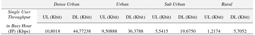 Tabel 8. Besarnya Jarak eNodeB ke MS untuk tipe dense urban dan sub urban 