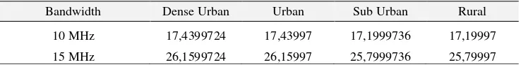 Gambar 5. Estimasi Jumlah Pelanggan Untuk Wilayah Jabodetabek dan Bandung (Sumber: Data diolah) 