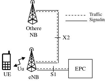 Gambar 1. Arsitektur Jaringan Long Term Evolution (LTE)(Cox, 2012) 