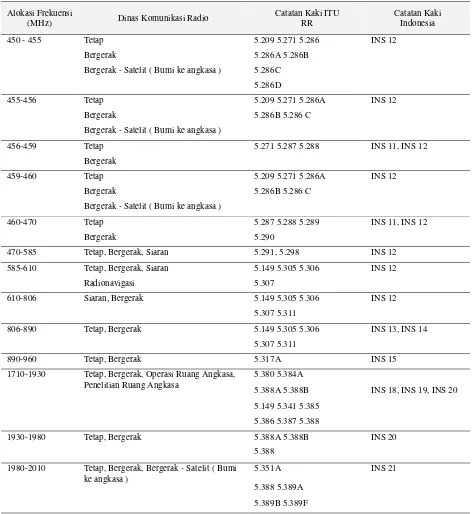Tabel 1. Alokasi Spektrum Frekuensi di Indonesia  