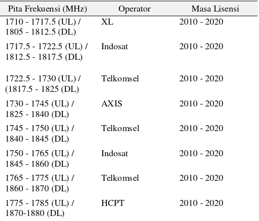 Tabel 2. Kepemilikan dan Masa Berlaku spektrum Frekuensi 1800 MHz  
