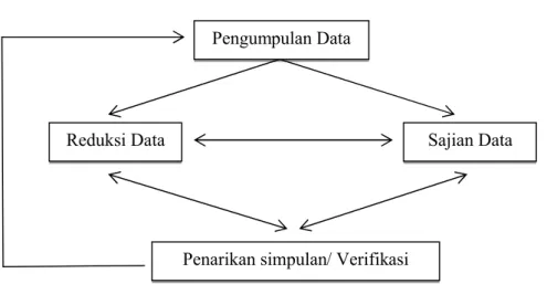 Gambar 2.1 Model Analisis Interaktif