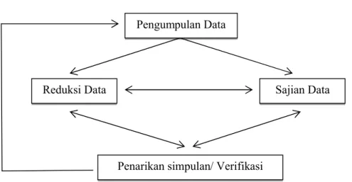 Gambar 2.1 Model Analisis Interaktif