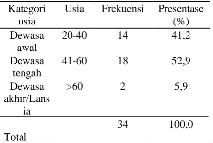 Tabel 5.4 Distribusi frekuensi responden berdasarkan 