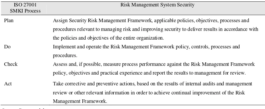Table 6. Management and Monitoring for Security Risk Management System 