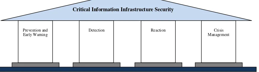 Figure 1. Four Pillars CIIP Model (Suter, 2007) 