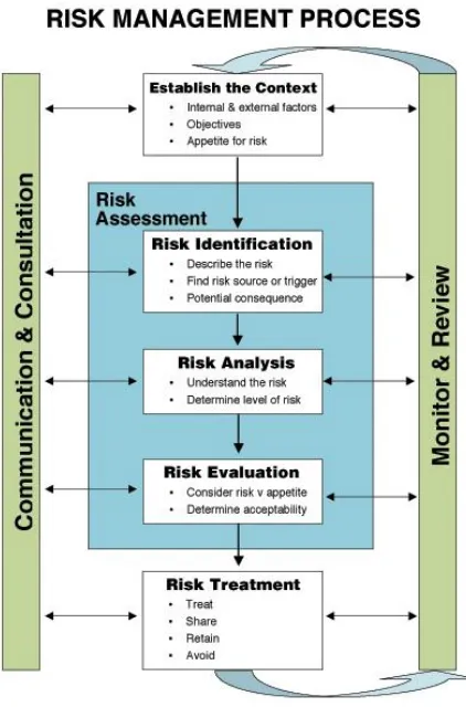 Figure 3. Risk Management Process Framework (ISO 31000:2009, 2009) 