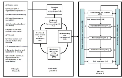 Figure 4. Schematic Research Framework based on Risk Management Method of ISO 31000 (ISO 31000:2009, 2009)