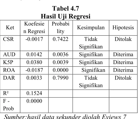 Tabel 4.7 nilai signifikan 0,7422 lebih besar dari alpha 