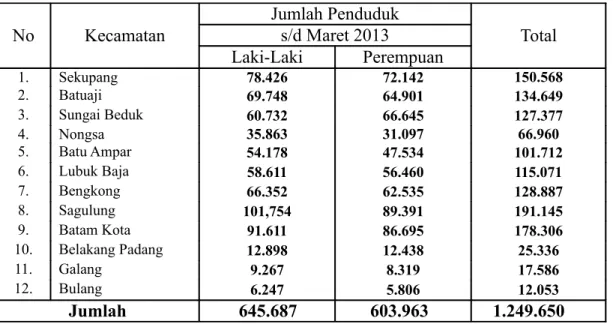 Tabel 2.2. Jumlah Penduduk Menurut Jenis Kelamin dan Kecamatan s/d Maret Tahun 2013