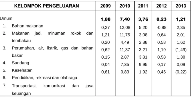 Tabel 2.5. Sumbangan Kelompok Pengeluaran Terhadap Inflasi Kota Batam  Tahun 2009 – Triwulan I Tahun 2013