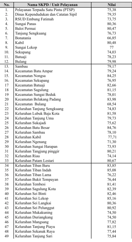 Tabel 2.7. Hasil Survei Indeks Kepuasan Masyarakat (IKM) Kota Batam Terhadap Pelayanan SKPD dan Beberapa Kelurahan yang 