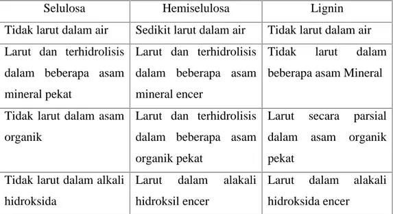 Tabel II.2. Perbedaan sifat kimia-fisika komponen biomassa