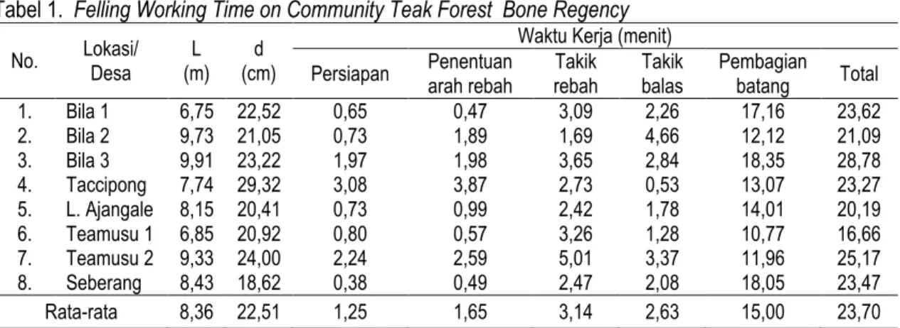 Tabel 1.  Felling Working Time on Community Teak Forest  Bone Regency  No.  Lokasi/ 