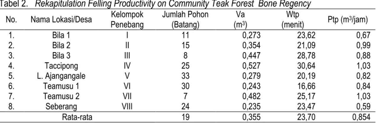 Tabel 2.   Rekapitulation Felling Productivity on Community Teak Forest  Bone Regency  No